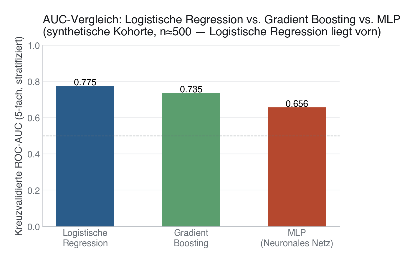 AUC-Vergleich (Punktschätzer, 5-fache Kreuzvalidierung): Logistische Regression 0,775, Gradient Boosting 0,735, MLP 0,656. Die Balken zeigen nur die Mittelwerte, die Streuung zwischen Folds ist hier nicht abgebildet — siehe Text und Skript für die 95-%-Konfidenzintervalle.