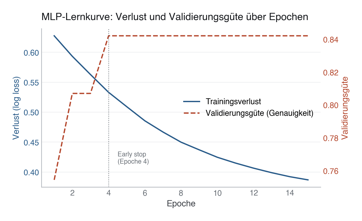 MLP-Lernkurve: Trainingsverlust und Validierungsgüte über die Trainingsepochen. Der Schnittpunkt, an dem die Validierungsgüte aufhört zu steigen, markiert den Zeitpunkt des Early Stopping.