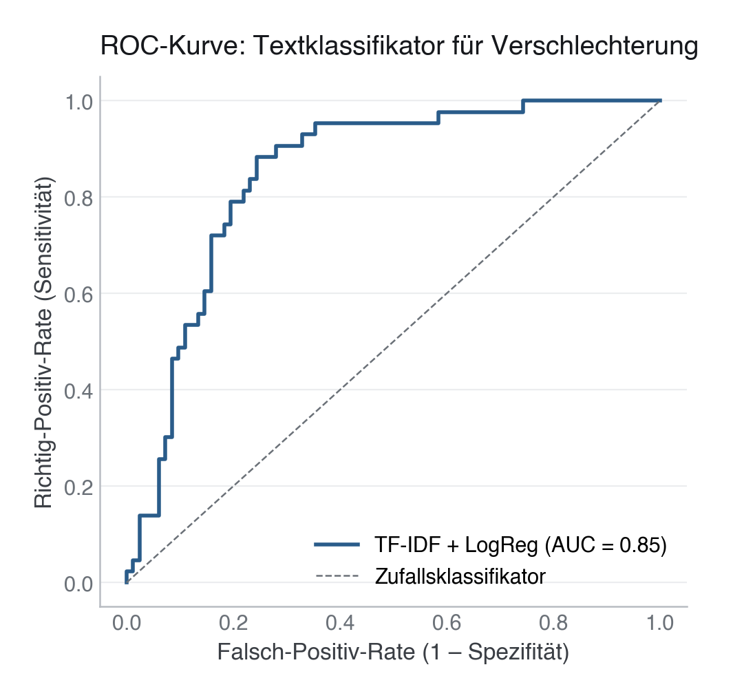 Abbildung: ROC-Kurve des TF-IDF-Textklassifikators für klinische Verschlechterung. Die Kurve zeigt die Trennleistung über alle Schwellen; die AUC gibt an, wie oft das Modell einen Verschlechterungs-Fall höher einstuft als einen stabilen.