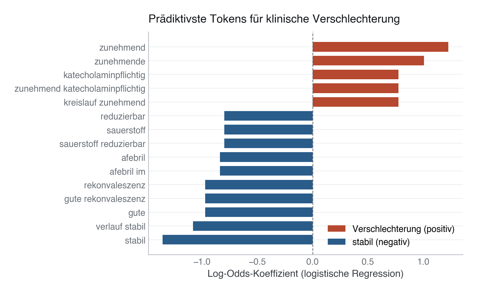 Abbildung: Die 15 prädiktivsten Tokens des TF-IDF-Modells als Balkendiagramm. Rote Balken signalisieren Verschlechterung (positive Koeffizienten), blaue deuten auf stabile Verläufe (negative Koeffizienten). Klinisch erkennbar: Wörter wie „zunehmend", „katecholaminpflichtig" und „kreislauf zunehmend" dominieren die Positiv-Seite, während „stabil", „rekonvaleszenz" und „afebril" für einen unauffälligen Verlauf stehen.