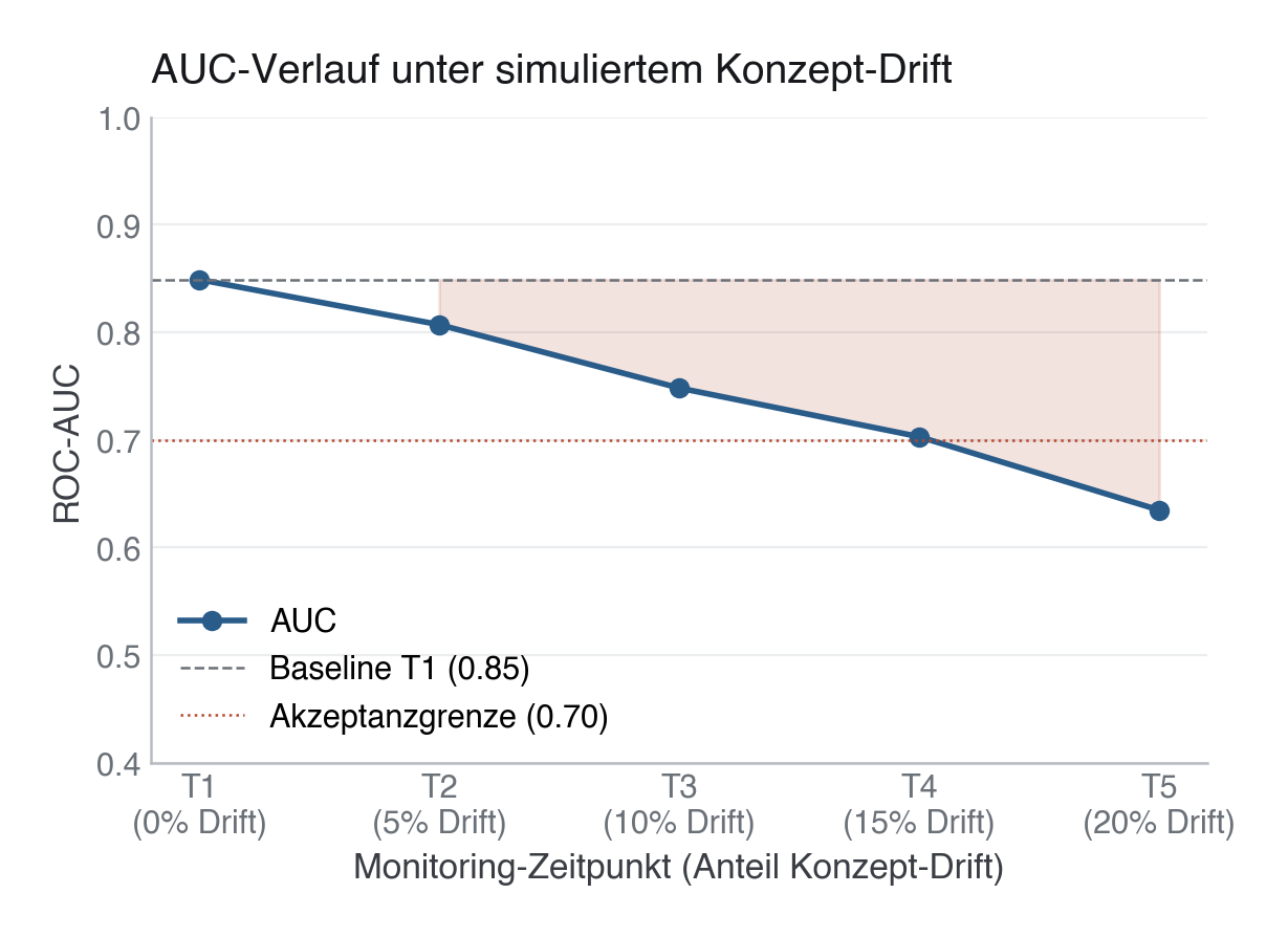 Abbildung: AUC über fünf simulierte Monitoring-Zeitpunkte mit zunehmendem Konzept-Drift (Label-Flip-Rate 0–20 %). Die AUC fällt monoton von 0,85 (T1) auf ~0,64 (T5) und unterschreitet erst am letzten Zeitpunkt (T5) die Akzeptanzgrenze von 0,70. In der Praxis ist dieser Abfall nur erkennbar, wenn Outcome-Labels in der Produktion nacherfasst werden.