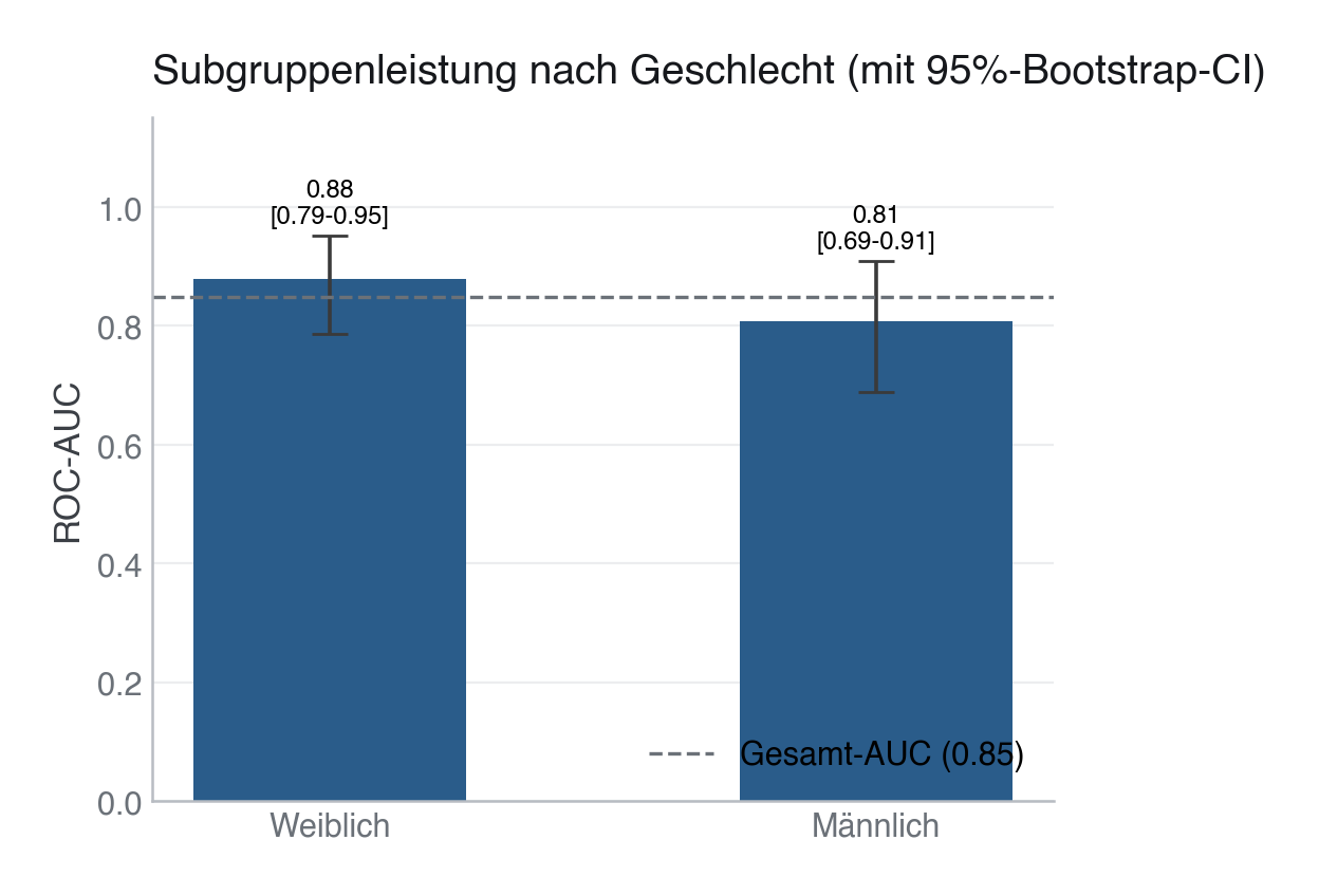 Abbildung: AUC nach Geschlechtsgruppe für den Textklassifikator mit 95%-Bootstrap-Fehlerbalken. Die Referenzlinie zeigt die Gesamt-AUC. Ein Balken wird nur dann rot markiert, wenn sein Konfidenzintervall die Gesamt-AUC nicht mehr einschließt — bei den hier gemessenen Werten (Weiblich 0,88 [0,79–0,95]; Männlich 0,81 [0,69–0,91]) überlappen sich die Intervalle deutlich, die Farbe bleibt daher neutral.