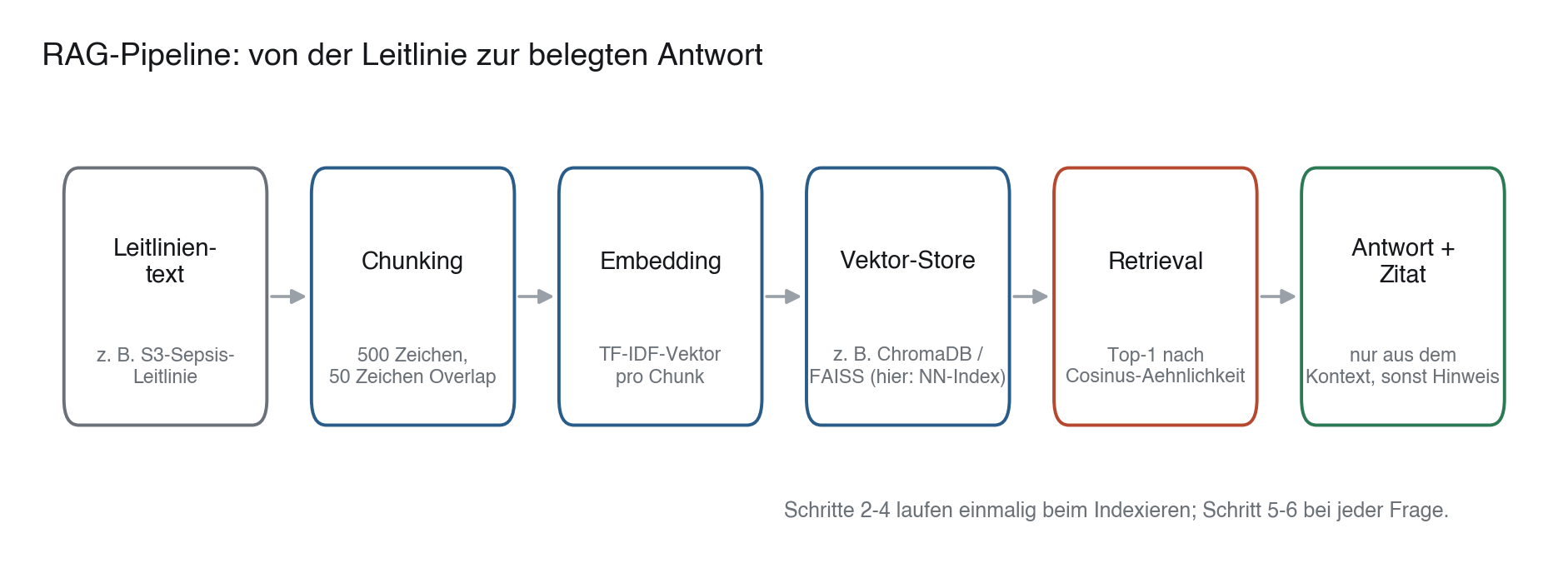 RAG-Pipeline: von der Leitlinie zur belegten Antwort