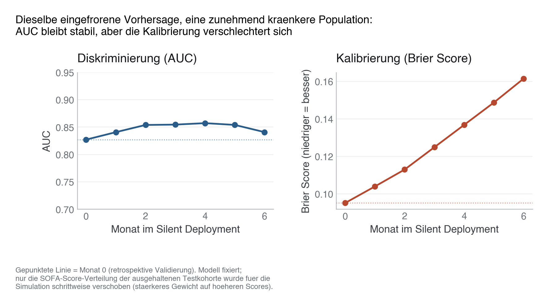 AUC bleibt über sechs simulierte Monate stabil, während der Brier Score (Kalibrierung) deutlich ansteigt